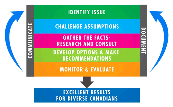 Graphic illustrating the steps of GBA Plus: identify issue, challenge assumptions, gather the facts (research and consult), develop options and make recommendations, monitor and evaluate, communicate, document.
