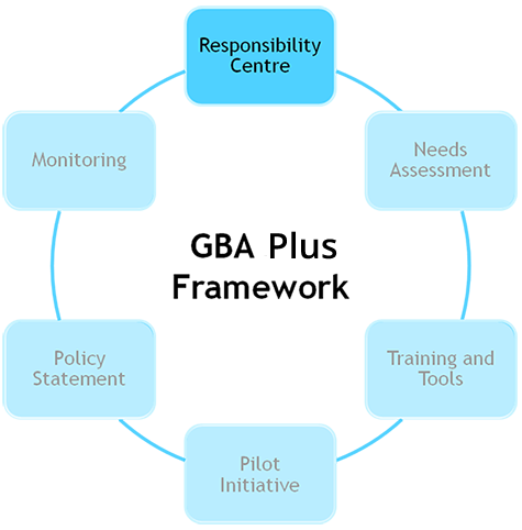 GBA Plus framework - Responsibility Centre