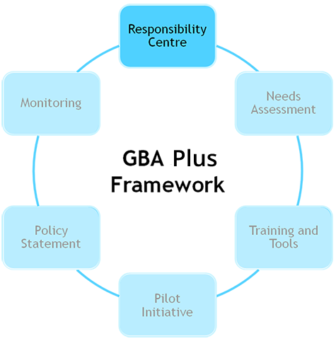 Introduction to GBA Plus - Women and Gender Equality Canada