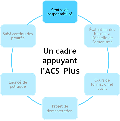 Cadre d’ACS+ - Centre de responsabilité