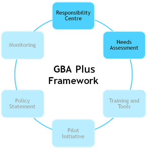 GBA Plus framework - Needs Assessment