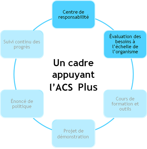 Cadre d’ACS+  - Besoins organisationnels : évaluation