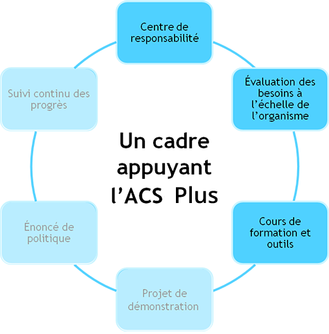 Cadre d’ACS - Formation et outils