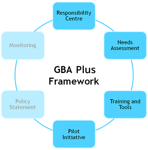 GBA Plus framework - Pilot Initiative