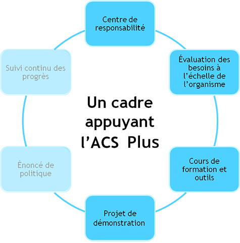 Cadre d’ACS+ - Projet de démonstration