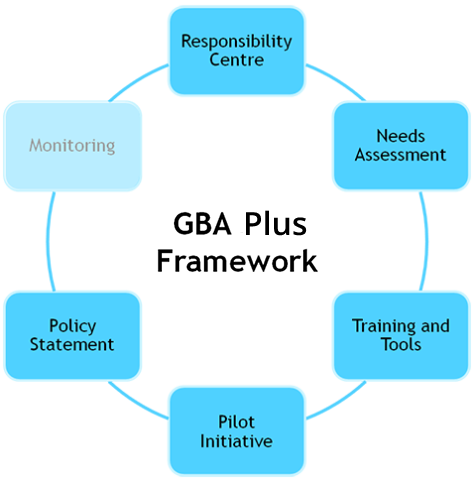 Making Gender-based Analysis Plus sustainable- Women and Gender