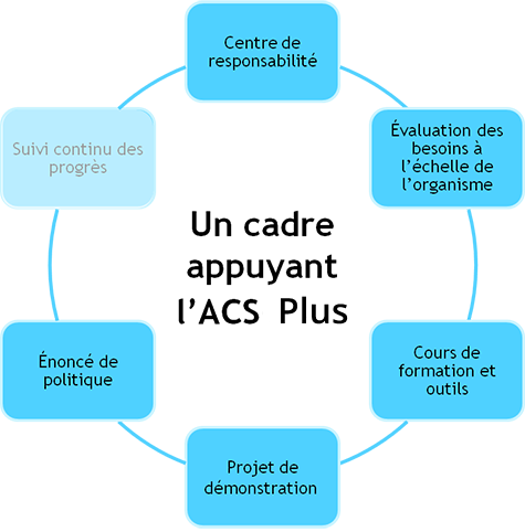 Cadre d’ACS+  - Énoncé de politique