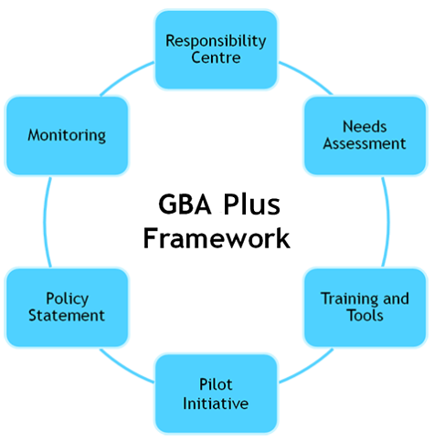 This figure shows that the six elements of the GBA Plus Framework are connected. Each of the elements is written in black letter in a blue box and they are connected by a blue circle. Starting at the top and going clockwise, the elements are: Responsibility centre, Needs-assessment, Policy statement, Training and tools, "Pilot" initiative, and Monitoring. In the middle of the circle in black lettering it states "GBA Plus Framework".