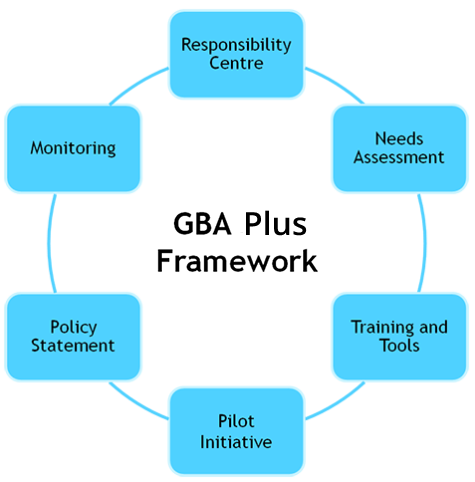 Making Gender-based Analysis Plus sustainable- Women and Gender