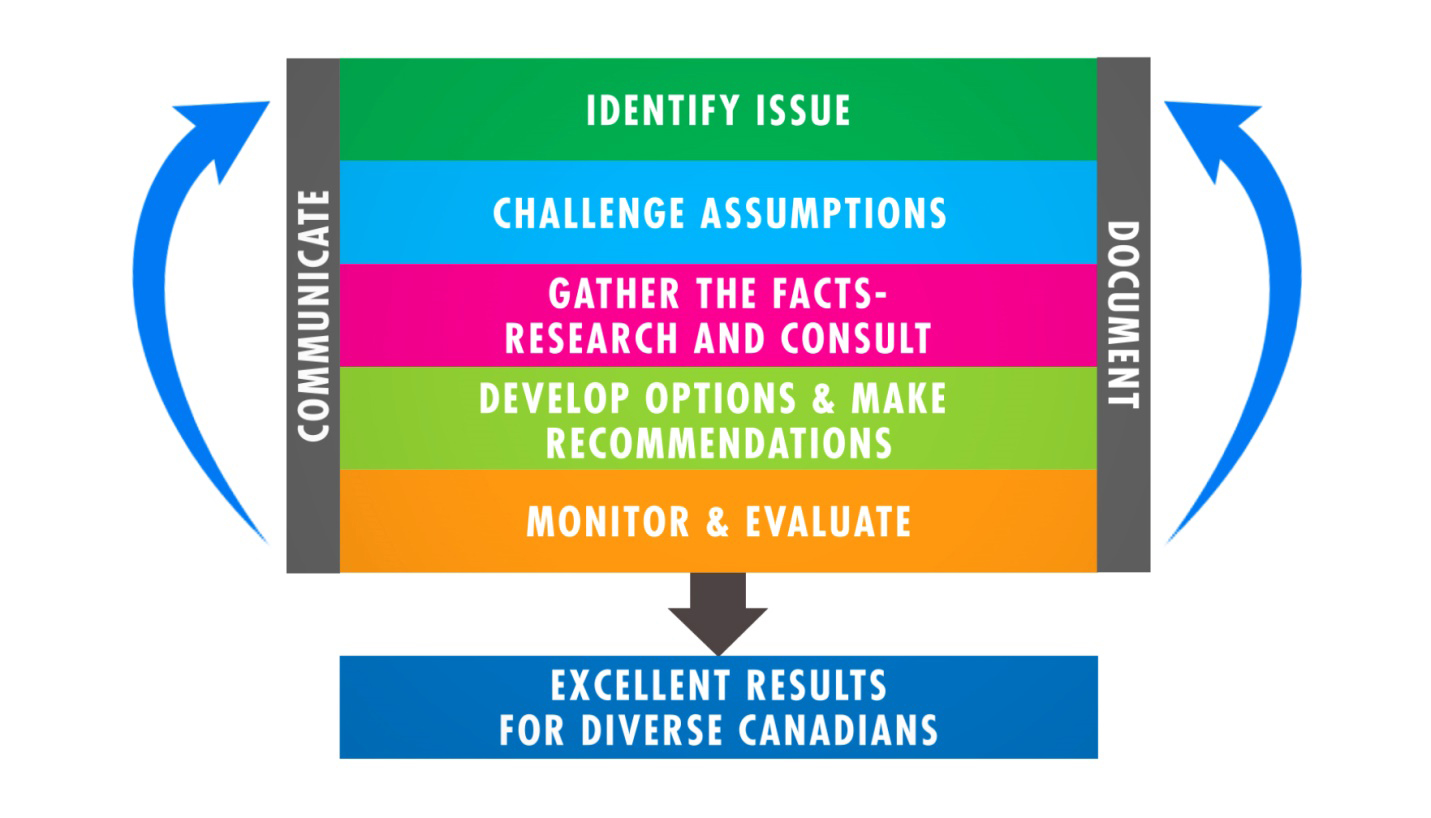 Apply Gender Based Analysis Plus To Your Work Women And Gender Equality Canada