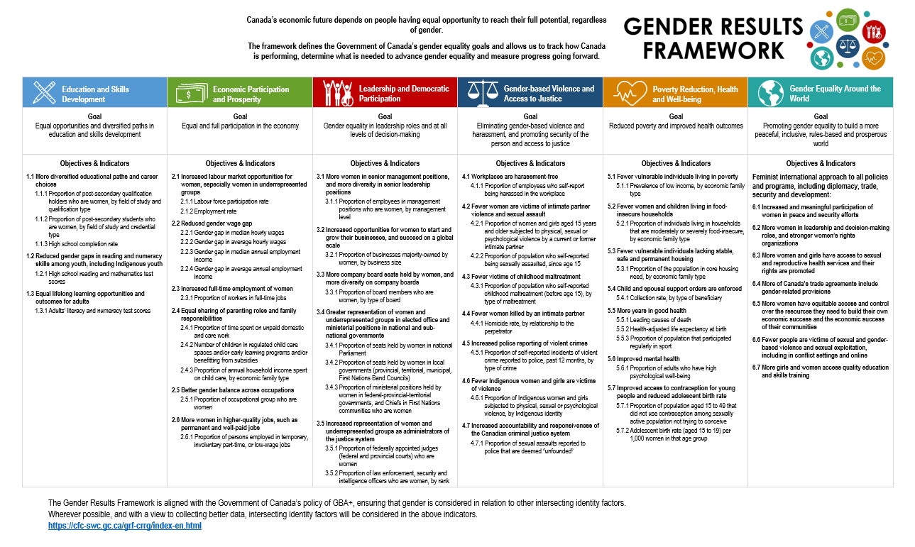 Gender Results Framework Poster