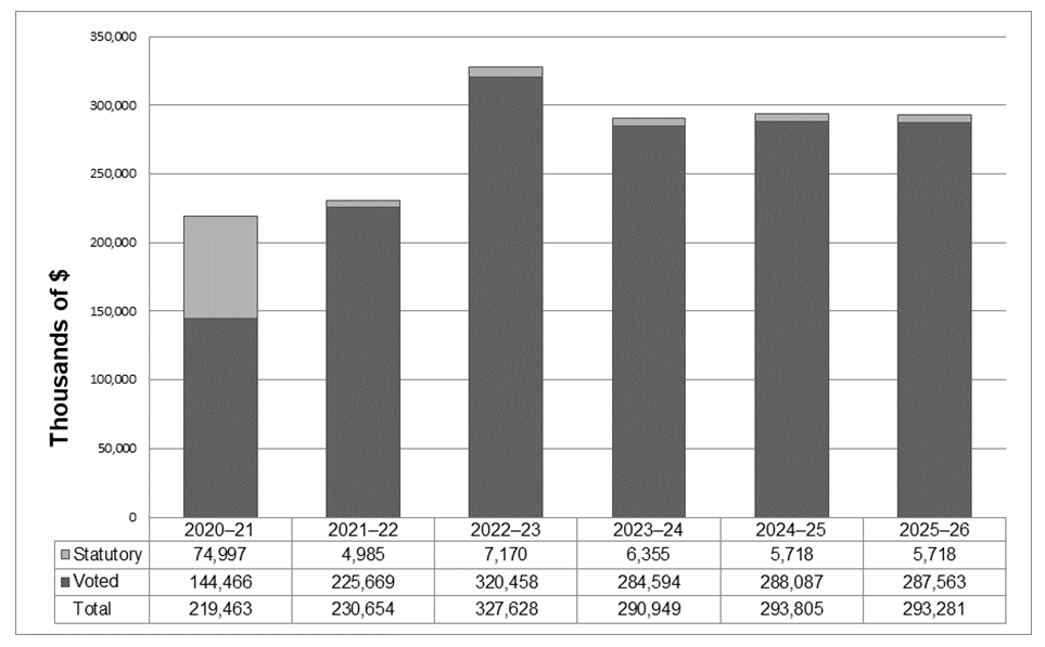 202324 Departmental Plan Women and Gender Equality Canada