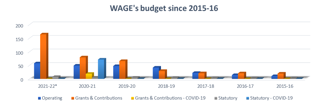 WAGE's budget since 2015-16